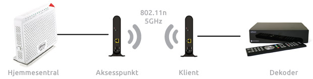 Slik setter du opp trådløs Altibox TV med sender og mottaker Slik setter du opp trådløs Altibox TV med sender og mottaker