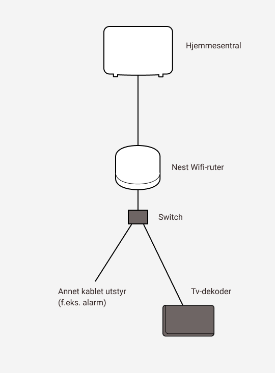 Diagram som viser sammenkobling mellom Altibox hjemmesentral og Google Nest wifi-ruter samt en switch og annet utstyr.