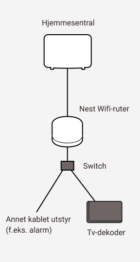 Diagram som viser sammenkobling mellom Altibox hjemmesentral og Google Nest wifi-ruter samt en switch og annet utstyr.