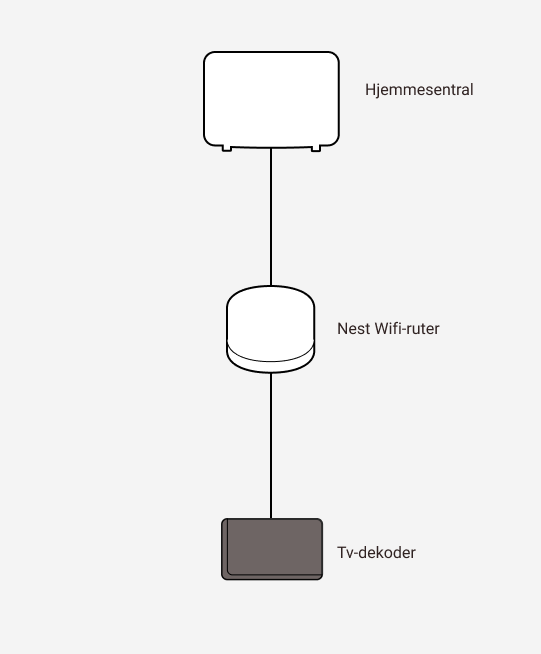 Diagram som viser sammenkobling mellom Altibox hjemmesentral og Google Nest wifi-ruter samt en tv-dekoder.