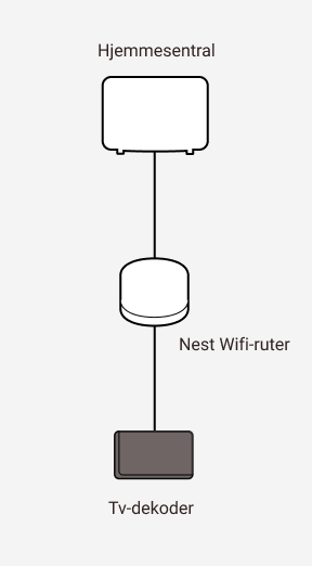 Diagram som viser sammenkobling mellom Altibox hjemmesentral og Google Nest wifi-ruter samt en tv-dekoder.