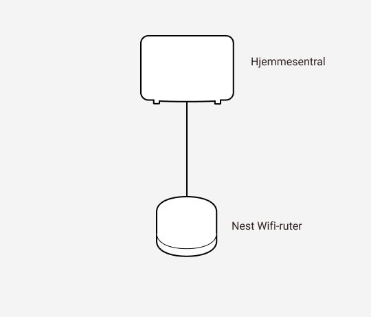 Diagram som viser sammenkobling med kabel mellom Altibox hjemmesentral og Google Nest wifi-ruter