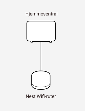 Diagram som viser sammenkobling mellom en Altibox hjemmesentral og en Google Nest wifi-ruter