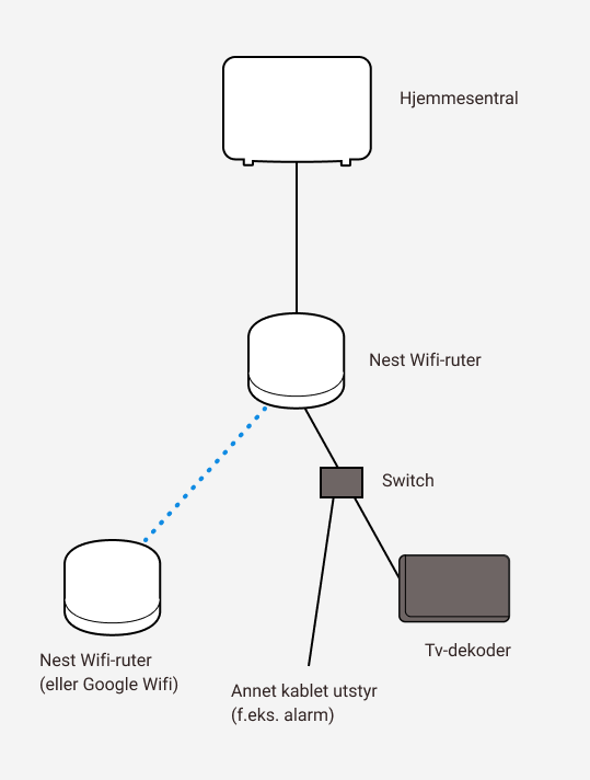 Diagram som viser sammenkobling mellom Altibox hjemmesentral, to Google Nest wifi-rutere, samt en switch, tv-dekoder og annet utstyr.