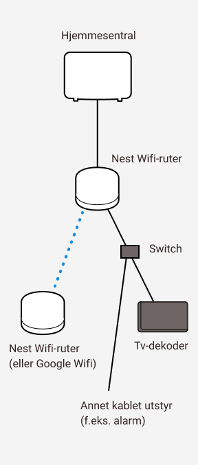 Diagram som viser sammenkobling mellom Altibox hjemmesentral, to Google Nest wifi-rutere, samt en switch, tv-dekoder og annet utstyr