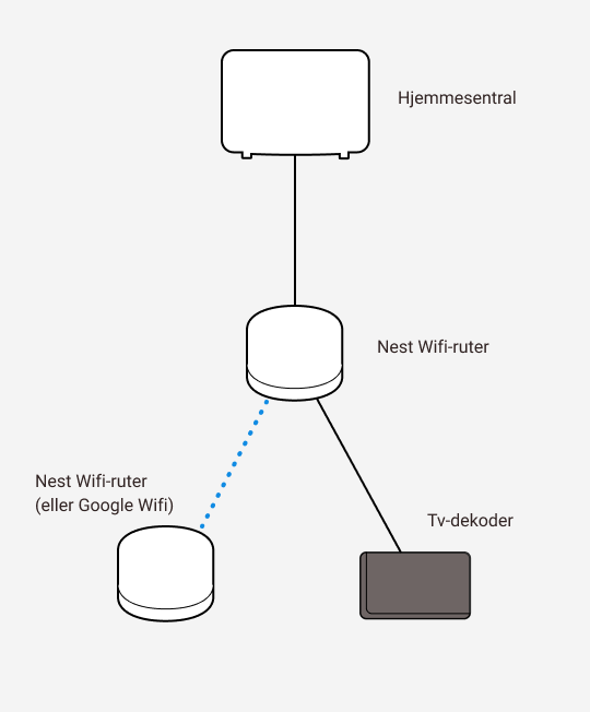 Diagram som viser sammenkobling mellom Altibox hjemmesentral og to Google Nest wifi-rutere samt en tv-dekoder.