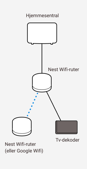 Diagram som viser sammenkobling mellom Altibox hjemmesentral og to Google Nest wifi-rutere samt en tv-dekoder.