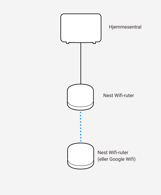 Diagram som viser sammenkobling mellom Altibox hjemmesentral og to Google Nest wifi-rutere.