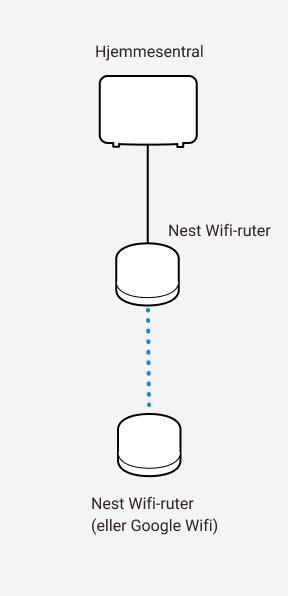 Diagram som viser sammenkobling mellom Altibox hjemmesentral og to Google Nest wifi-rutere.