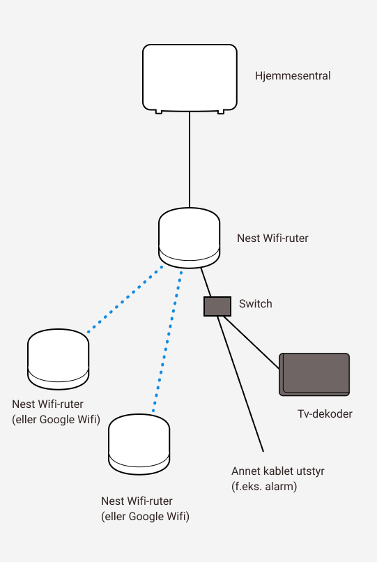 Diagram som viser kablet og trådløs sammenkobling mellom Altibox hjemmesentral, tre Google Nest wifi-rutere, switch, tv-dekoder og annet kablet utstyr (f.eks. alarm).