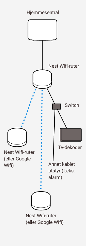 Diagram som viser kablet og trådløs sammenkobling mellom Altibox hjemmesentral, tre Google Nest wifi-rutere, switch, tv-dekoder og annet kablet utstyr (f.eks. alarm).