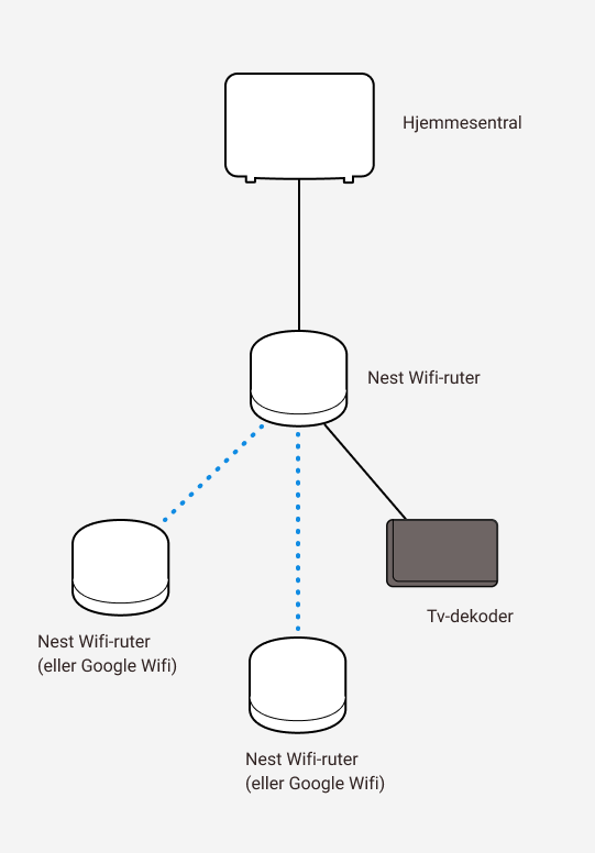 Diagram som viser kablet og trådløs sammenkobling mellom Altibox hjemmesentral og tre Google Nest wifi-rutere samt en tv-dekoder.