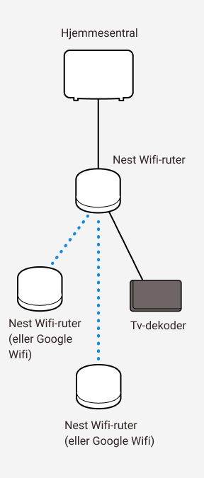 Diagram som viser kablet og trådløs sammenkobling mellom Altibox hjemmesentral og tre Google Nest wifi-rutere samt en tv-dekoder.