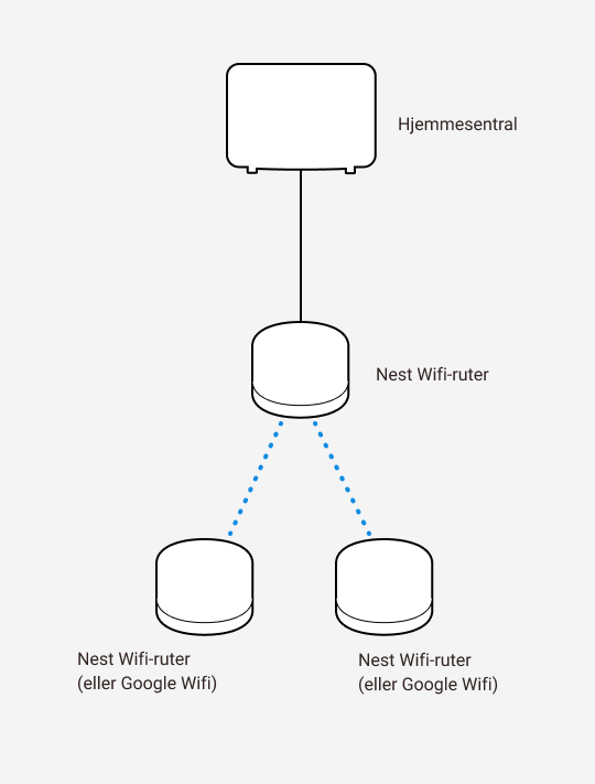 Diagram som viser kablet og trådløs sammenkobling mellom Altibox hjemmesentral og tre Google Nest wifi-rutere.