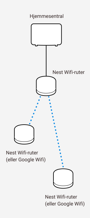 Diagram som viser kablet og trådløs sammenkobling mellom Altibox hjemmesentral og tre Google Nest wifi-rutere.