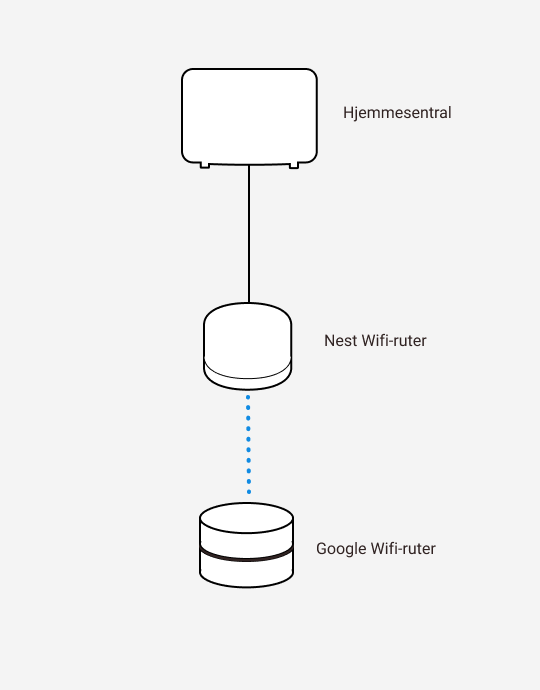 Diagram som viser kablet sammenkobling mellom hjemmesentral og Nest Wifi-ruter, samt trådløs sammenkobling mellom Nest Wifi-ruter og Google Wifi-ruter.