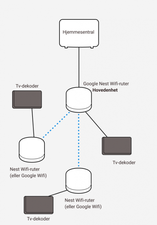 Illustrasjon av koblinger mellom Google Nest wifi og tv-dekodere