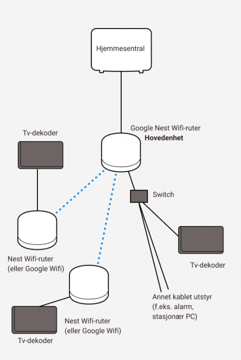 Illustrasjon av koblinger mellom Google Nest wifi, tv-dekoder med switch