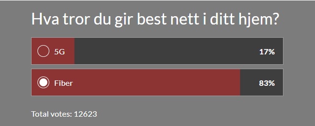 Spørreundersøkelse - 83 prosnt tror fiber gir best nett