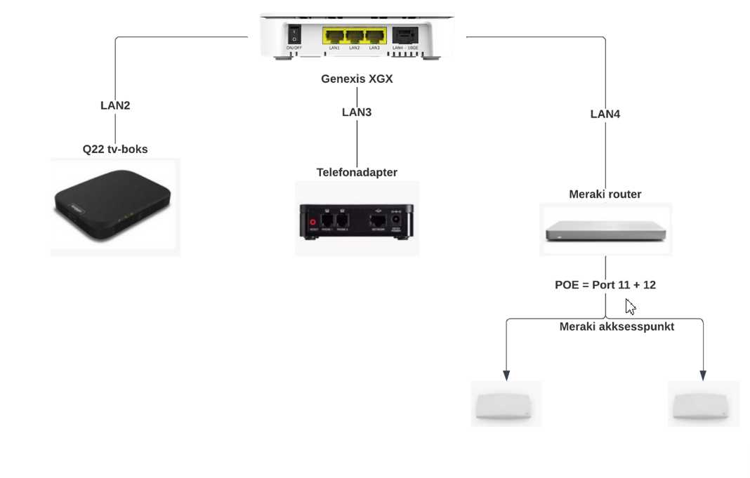 Montøranvisning for Meraki MX68-router plassert hos bedriftskunde