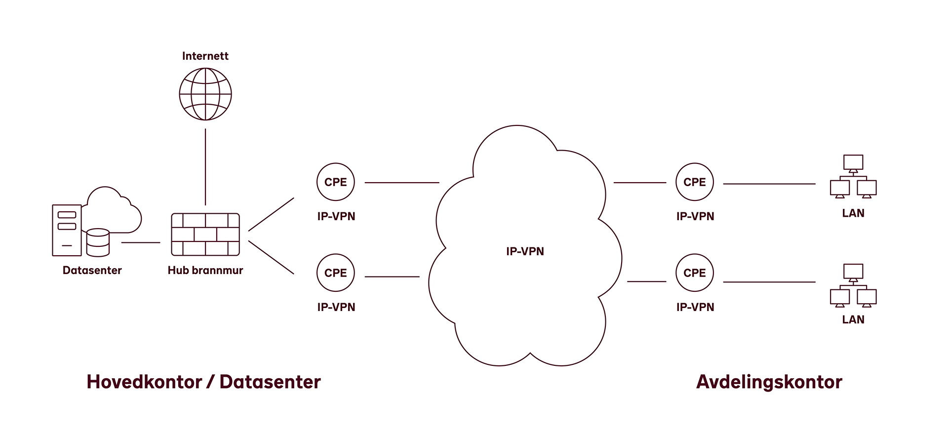 Illustrasjon IP-VPN