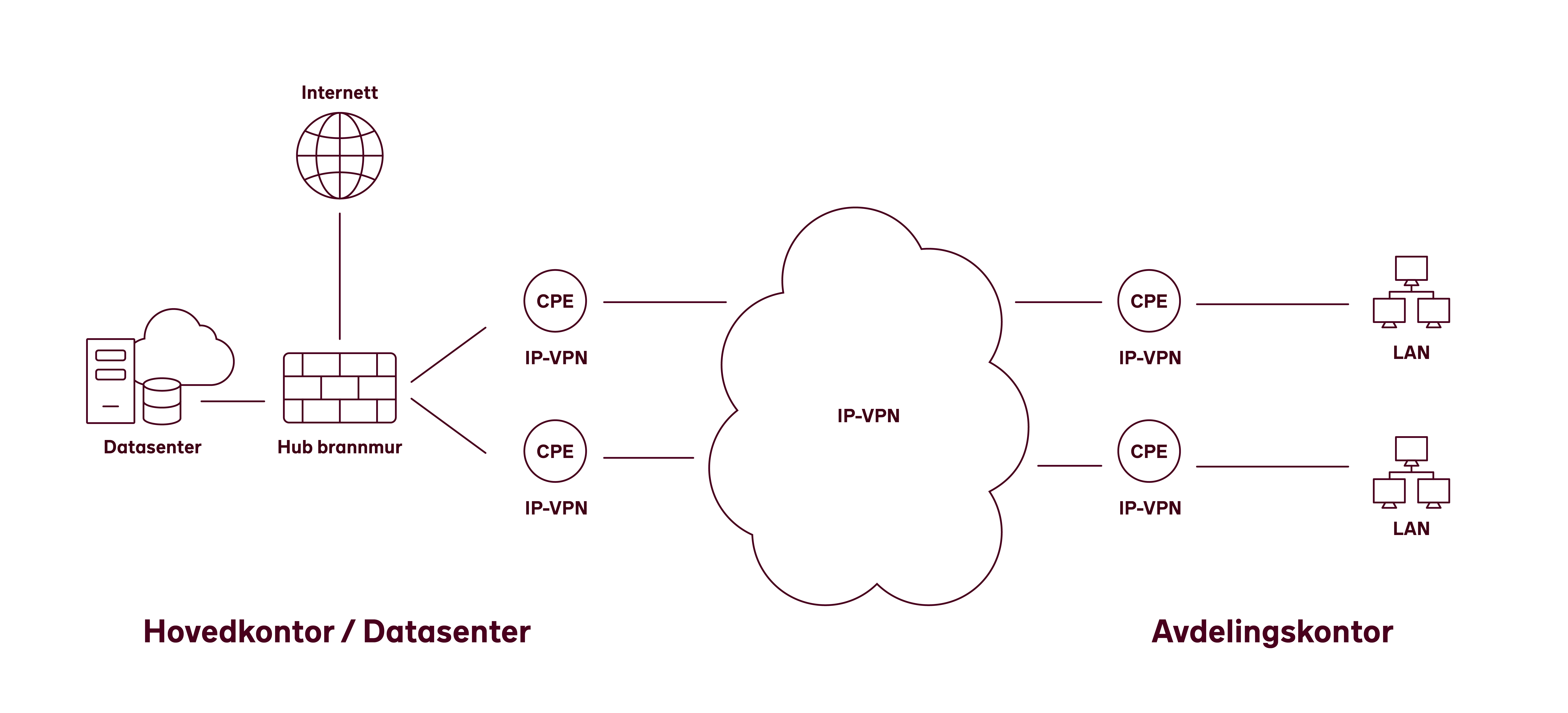 Tegning som forklarer IP-VPN