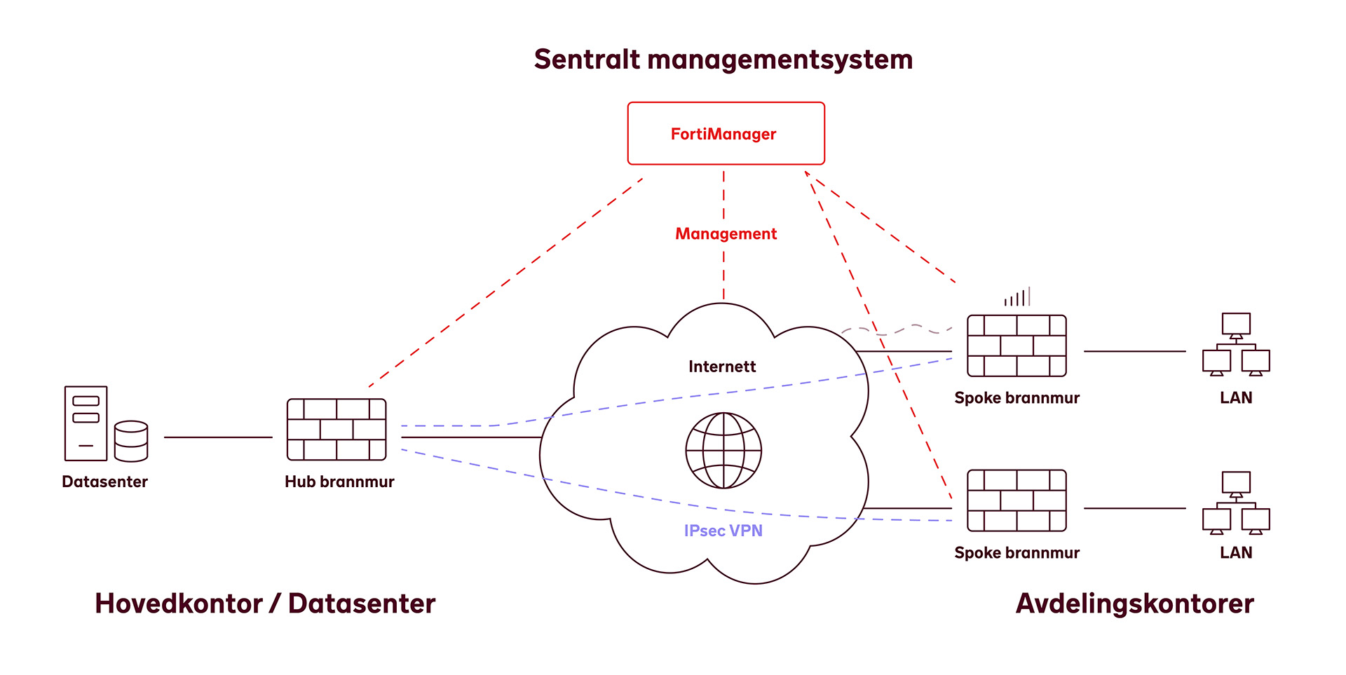 Illustrasjon SD-WAN