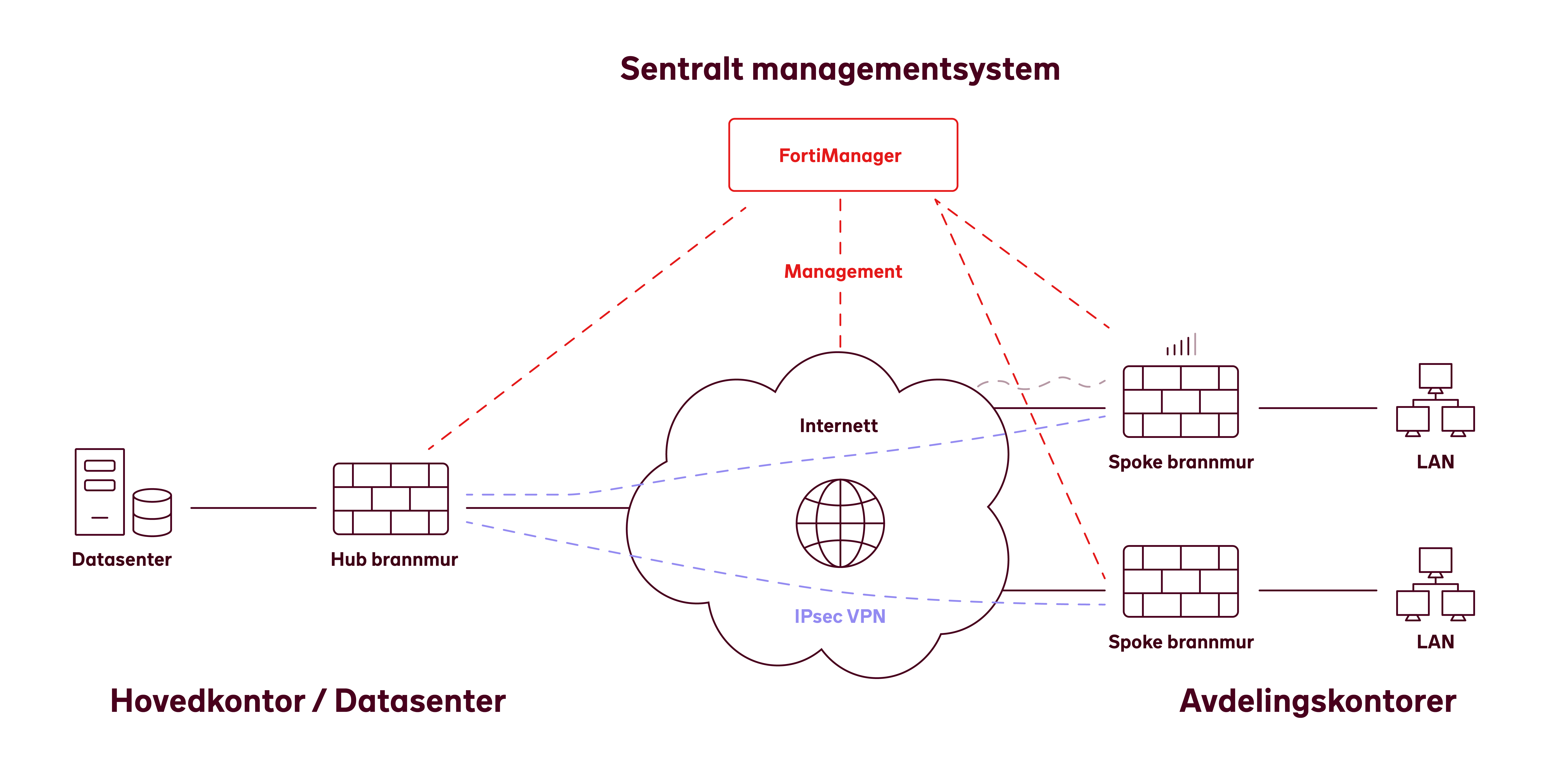 Tegning som forklarer SD-WAN